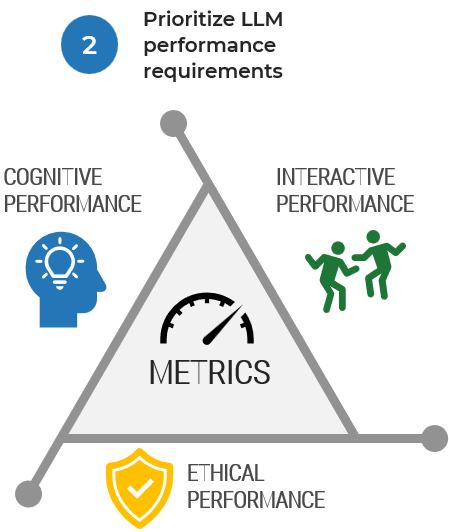 An image of the Metrics pyramid, with the points: Cognitive benchmarks, Ethics Benchmarks, and Interactive Benchmarks.