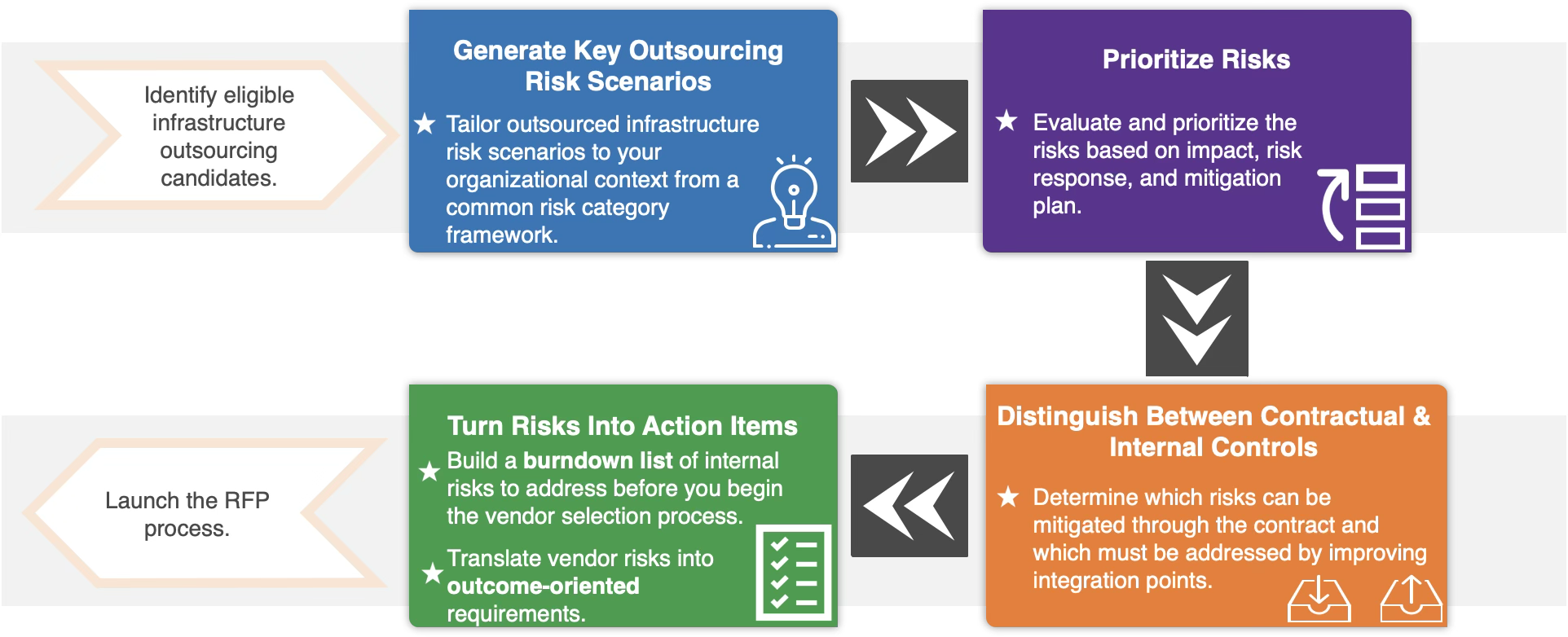 Identify eligible infrastructure outsourcing candidates. Generate Key Outsourcing Risk Scenarios, Prioritize Risks, Distinguish Between Contractual & Internal Controls, Turn Risks Into Action Items, Launch the RFP process.