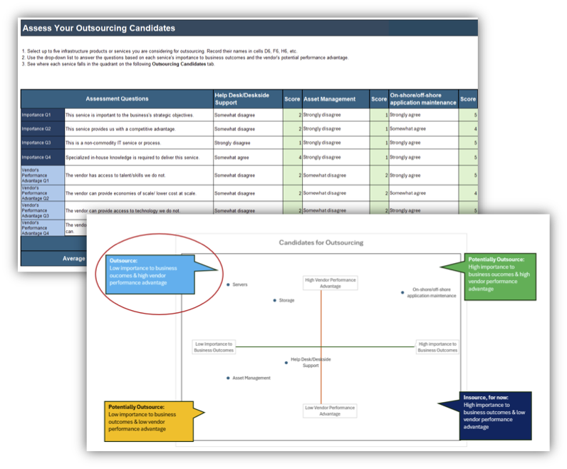 From the Outsource IT Infrastructure Risk Assessment Workbook. identify viable outsourcing candidates.