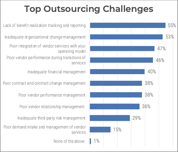 Top Outsourcing challenges. Lack of benefit realization tracking and reporting is the top challenge at 55%.