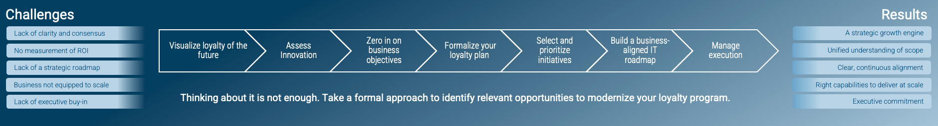 Challenges and Results to drive your loyalty modernization forward. Thinking about it is not enough. Take a formal approach to identify relevant opportunities to modernize your loyalty program.