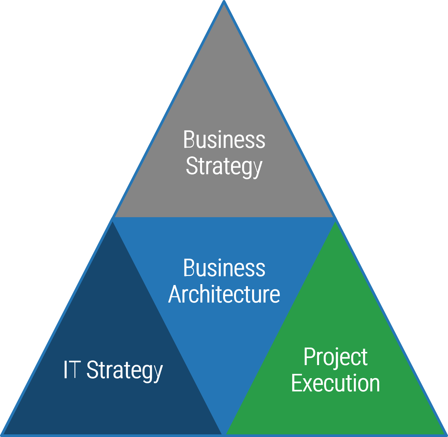 Diagram of a pyramid with four triangles within. The center on says 'Business Architecture' and the three on the side say 'Business Strategy', 'IT Strategy', and 'Project Execution'.