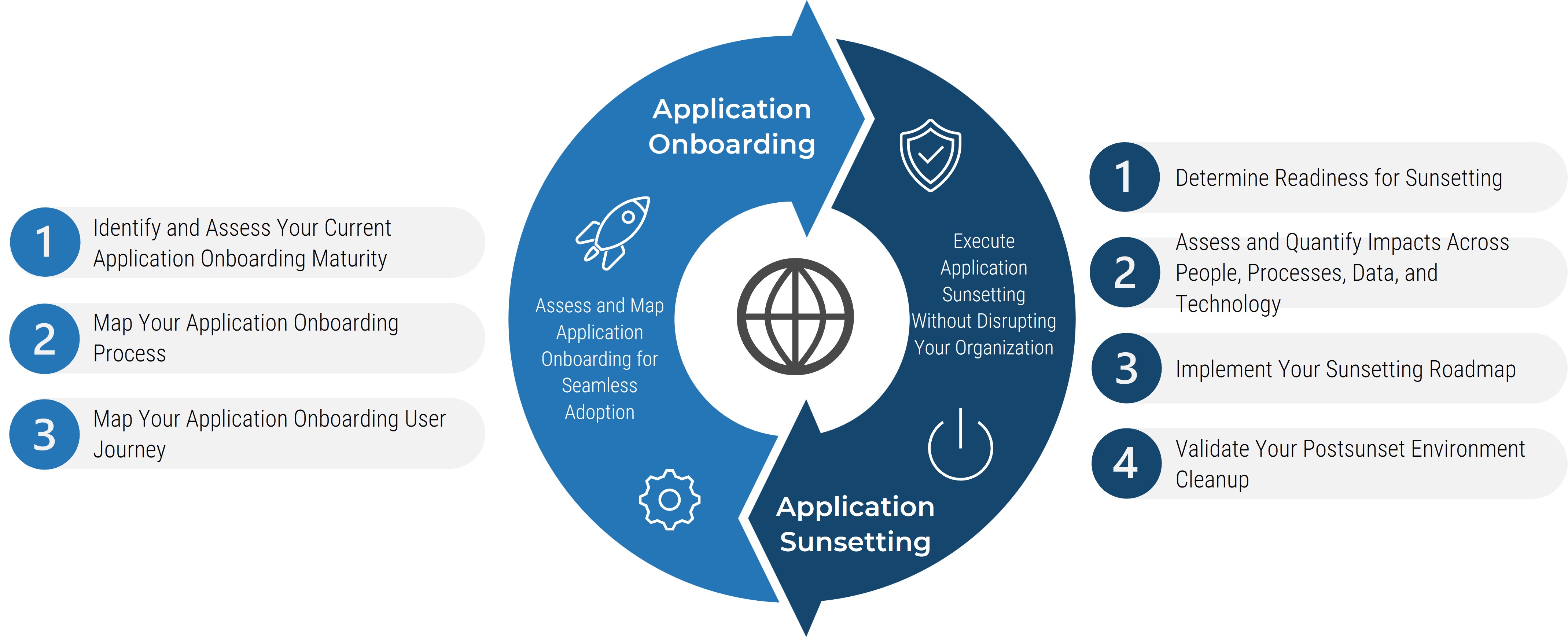Leverage Info-Tech’s methodology for onboarding and sunsetting your applications.