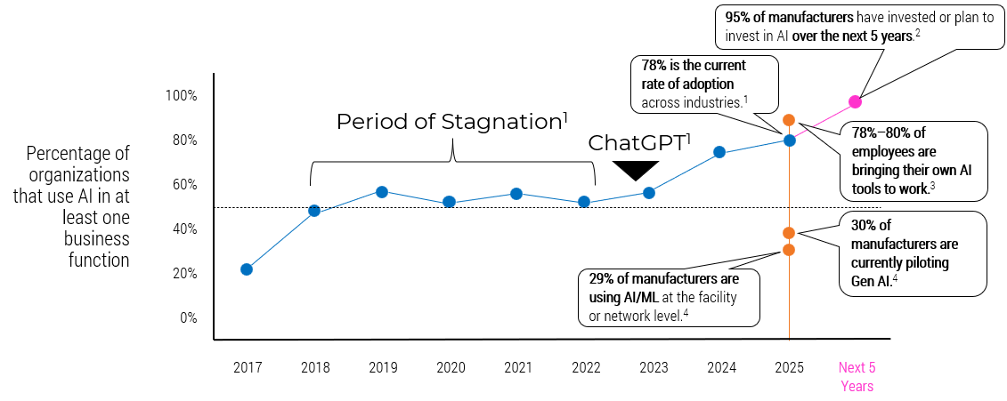  Percentage of organizations that use AI in at least one business function