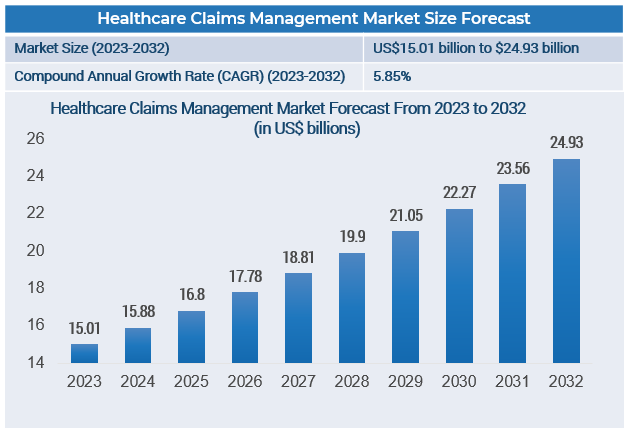 Healthcare Claims Management Market Size Forecast
