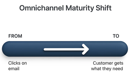 Omnichannel Maturity Shift