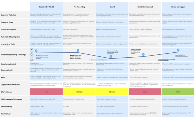 The customer experience journey. From sales hand-off to cs, pre-onboarding, kickoff, first order processed, and deliver and support.