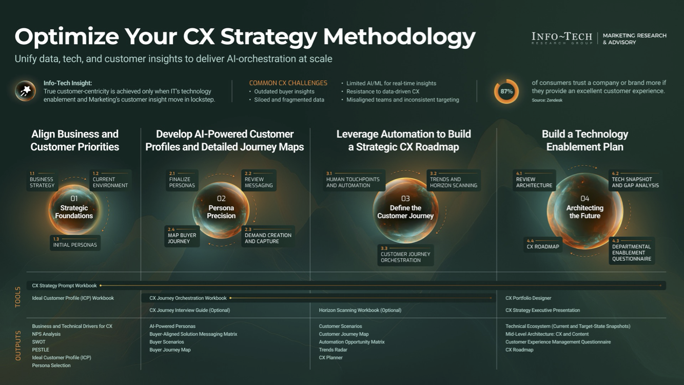 Optimize your CX Strategy Methodology. Unify data, tech, and customer insights to deliver AI-orchestration at scale.