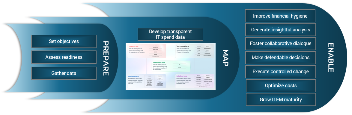 Prepare, map, enable