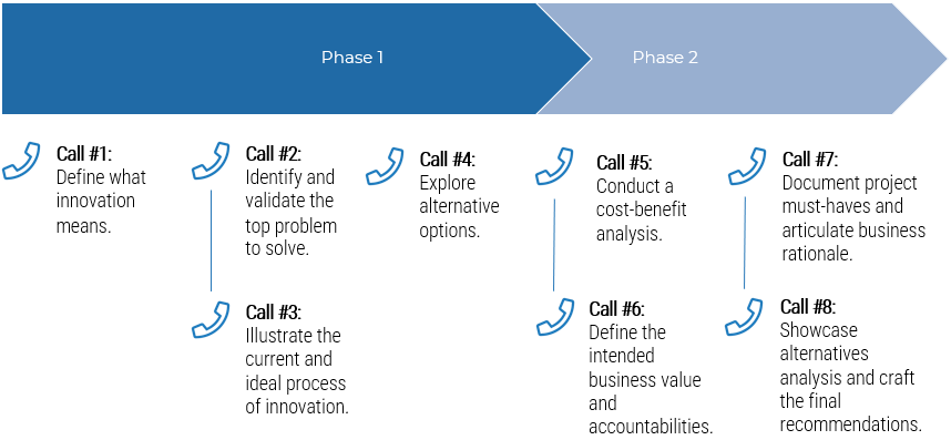 An image of the guided implementation for this Blueprint.  A series of 8 calls across 2 phases.