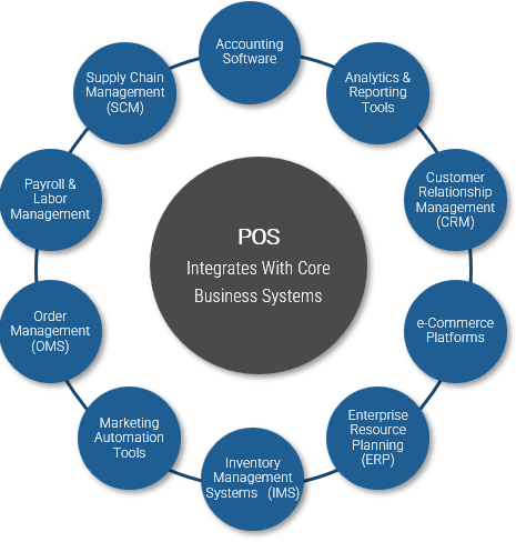 A picture of the modern POS system