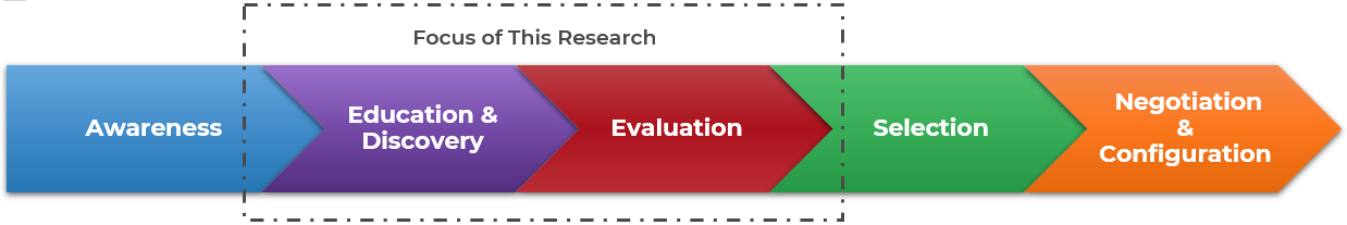 Focus of this research is Education and Discovery, and Evaluation.