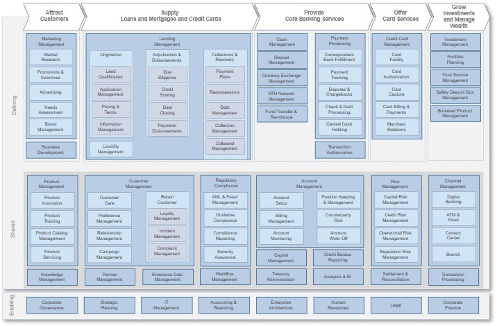 Leverage the Retail Banking Industry Business Reference Architecture.