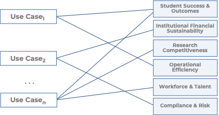 Use cases and their connected value drivers.