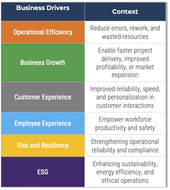Business Drivers and context.