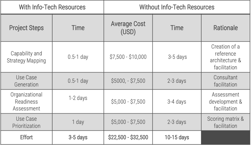 Project steps time and average costs with and without Info-Tech Resources.