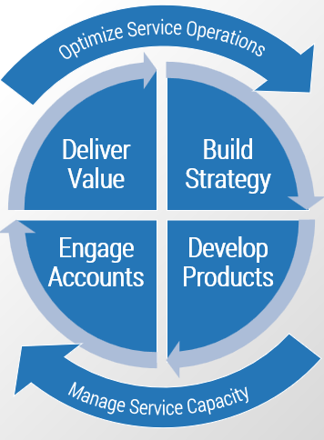 Value Stream Cycle