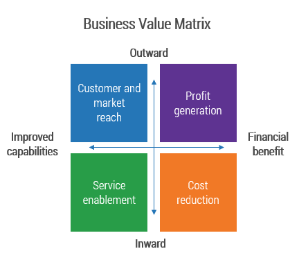 Business value matrix