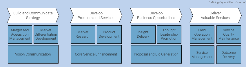 External Capabilities