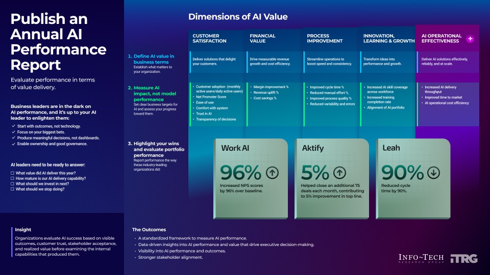 The image contains a screenshot of the thought model on Publish an Annual AI Performance Report.