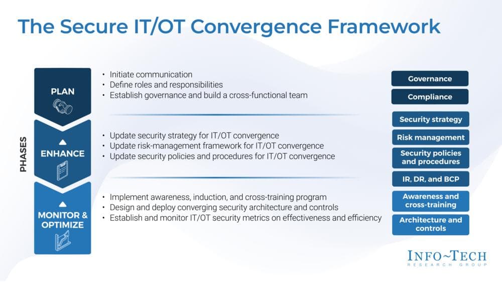 Preview image of Secure IT/OT Convergence