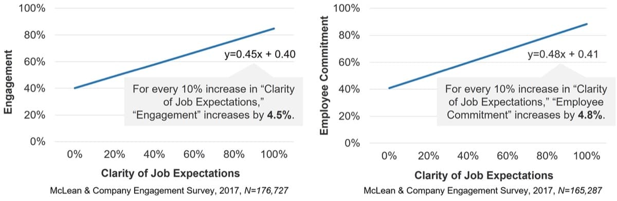 The image contains a screenshot of two graphs. The one on the left focuses on employee engagement with clarity of job expectations. For every 10% increase in “Clarity of Job Expectations,” “Engagement” increases by 4.5%. The graph on the right focuses on employee commitment with clarity of job expectations. For every 10% increase in “Clarity of Job Expectations,” “Employee Commitment” increases by 4.8%.
