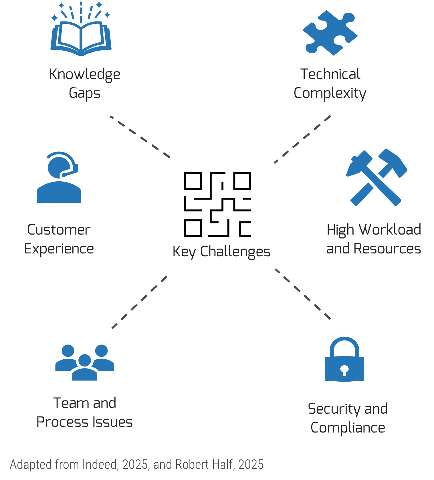 Complexity, burnout, and risk are reshaping application support