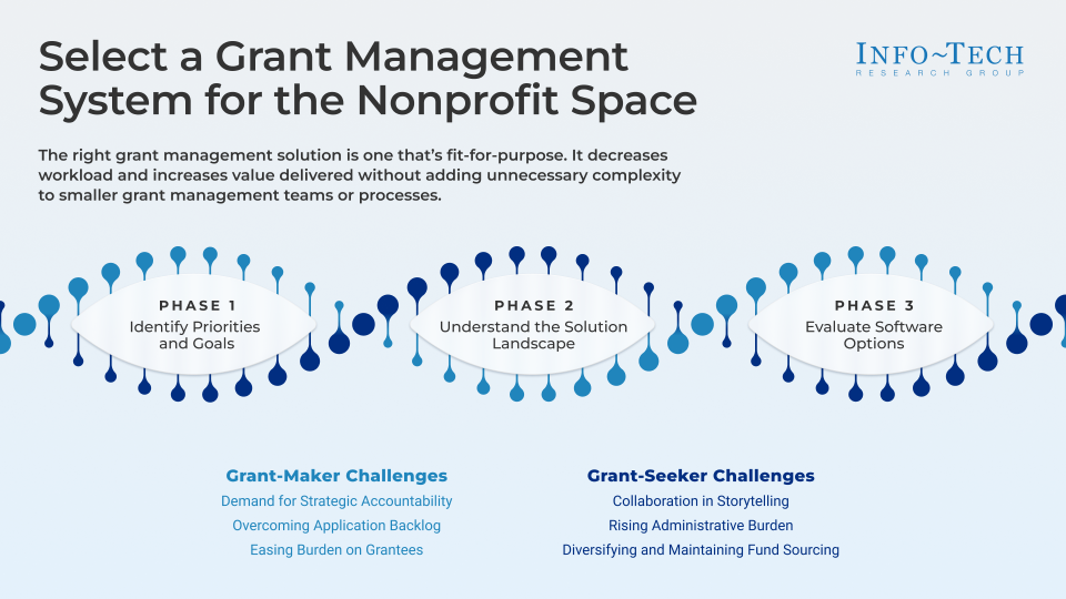 Infographic with a list of phases for this topic. Titled 'Select a Grant Management System for the Nonprofit Space' with subheading 'The right grant management solution is the one that's fit-for-purpose. It decreases workload and increases value delivered without adding unnecessary complexity to smaller grant management teams or processes. The phases are 'Phase 1: Identify Priorities and Goals', 'Phase 2: Understand the Solution Landscape', and 'Phase 3: Evaluate Software Options'. On the bottom are lists of 'Grant-Maker Challenges' and 'Grant-Seeker Challenges'. Info-Tech Research Group.