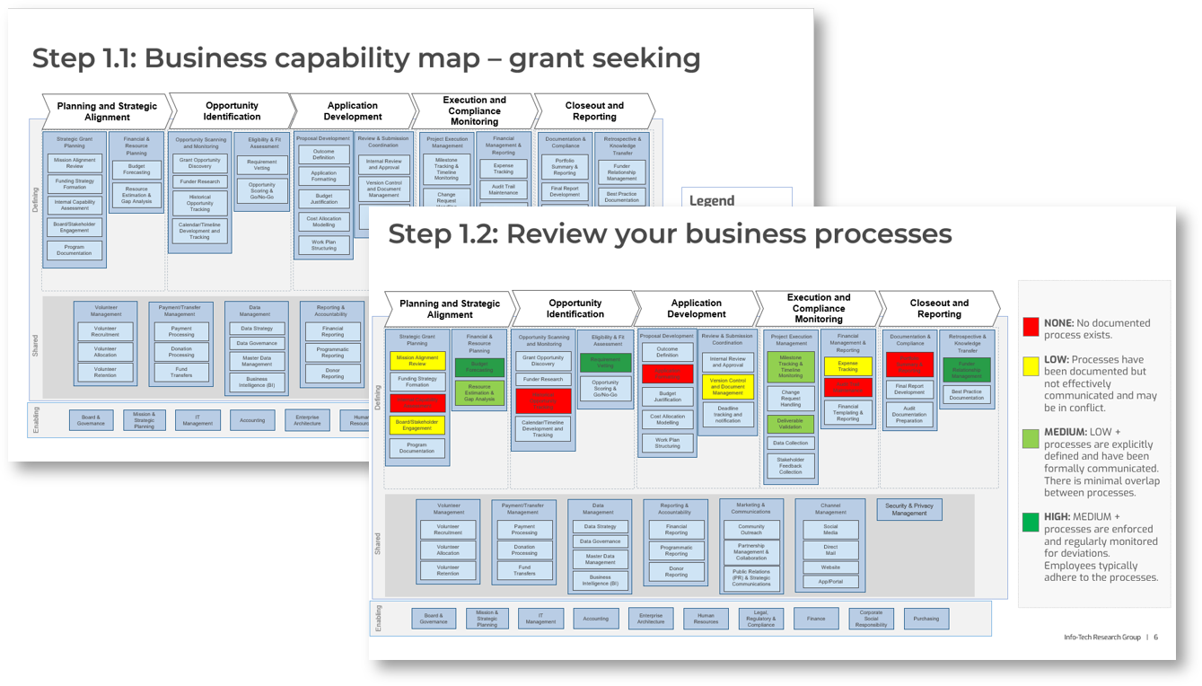Sample of the Grant Management Lifecycle Capability Map Template.