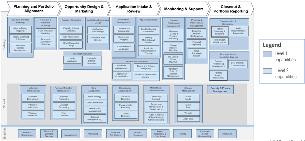 Capability map for Grant Management Lifecycle. The column headers are items on the Grant Management Lifecycle value chain: 'Planning and Portfolio Alignment', 'Opportunity Design & Marketing', 'Application Intake & Review', 'Monitoring & Support', and 'Closeout & Portfolio Reporting'. Row headers are 'Enabling', 'Shared', and 'Defining'. Level 1 and 2 capabilities are color-coded to differentiate them. Level 2 capabilities are also only ever found within Level 1 capabilities.