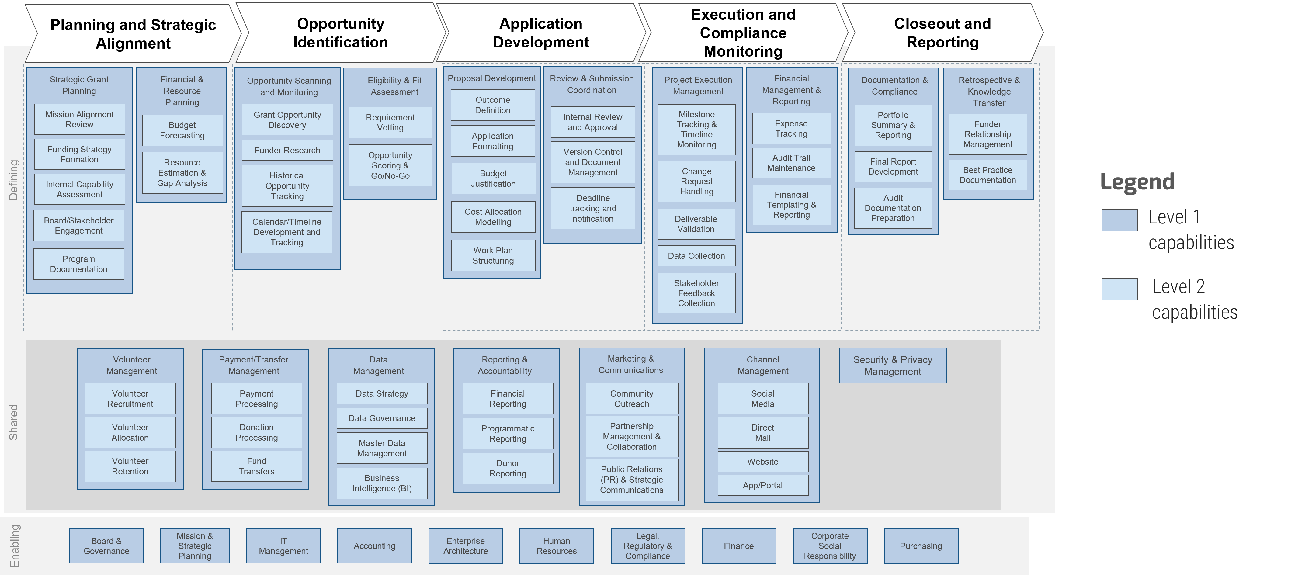 Capability map for Grant Seeking. The column headers are items on the Grant Seeking value chain: 'Planning and Strategic Alignment', 'Opportunity Identification', 'Application Development', 'Execution and Compliance Monitoring', and 'Closeout and Reporting'. Row headers are 'Enabling', 'Shared', and 'Defining'. Level 1 and 2 capabilities are color-coded to differentiate them. Level 2 capabilities are also only ever found within Level 1 capabilities.