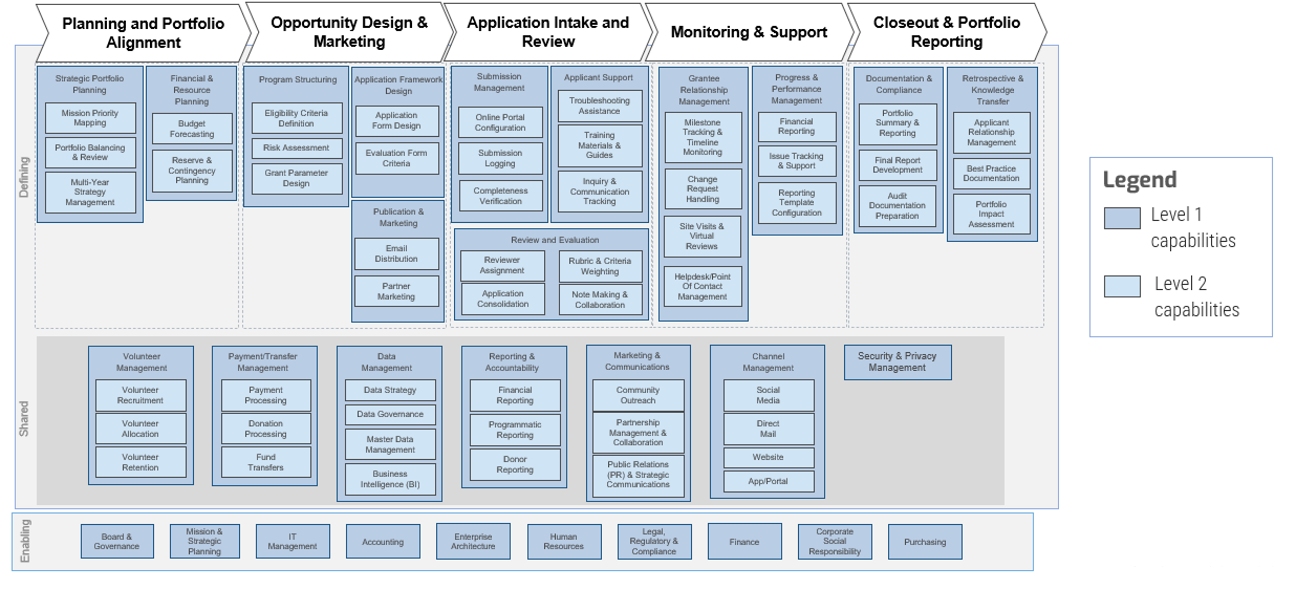 Capability map for Grant Making. The column headers are items on the Grant Making value chain: 'Planning and Portfolio Alignment', 'Opportunity Design & Marketing', 'Application Intake and Review', 'Monitoring & Support', and 'Closeout & Portfolio Reporting'. Row headers are 'Enabling', 'Shared', and 'Defining'. Level 1 and 2 capabilities are color-coded to differentiate them. Level 2 capabilities are also only ever found within Level 1 capabilities.
