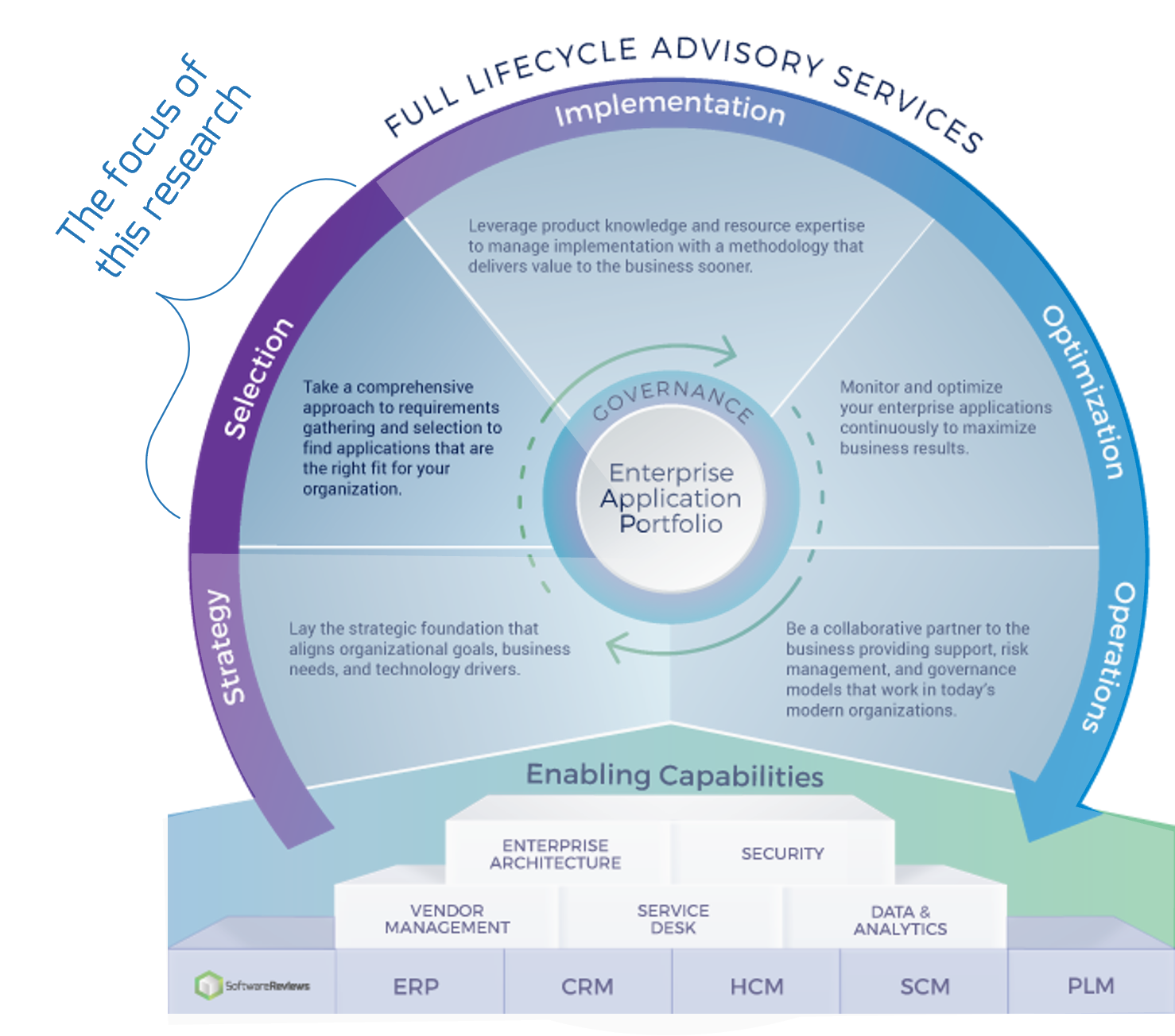 Cycle titled 'Full Lifecycle Advisory Services' with 'Enterprise Application Portfolio' at the center. There is a bracket labelled 'The focus of this research' around a section of the cycle labelled 'Selection'.