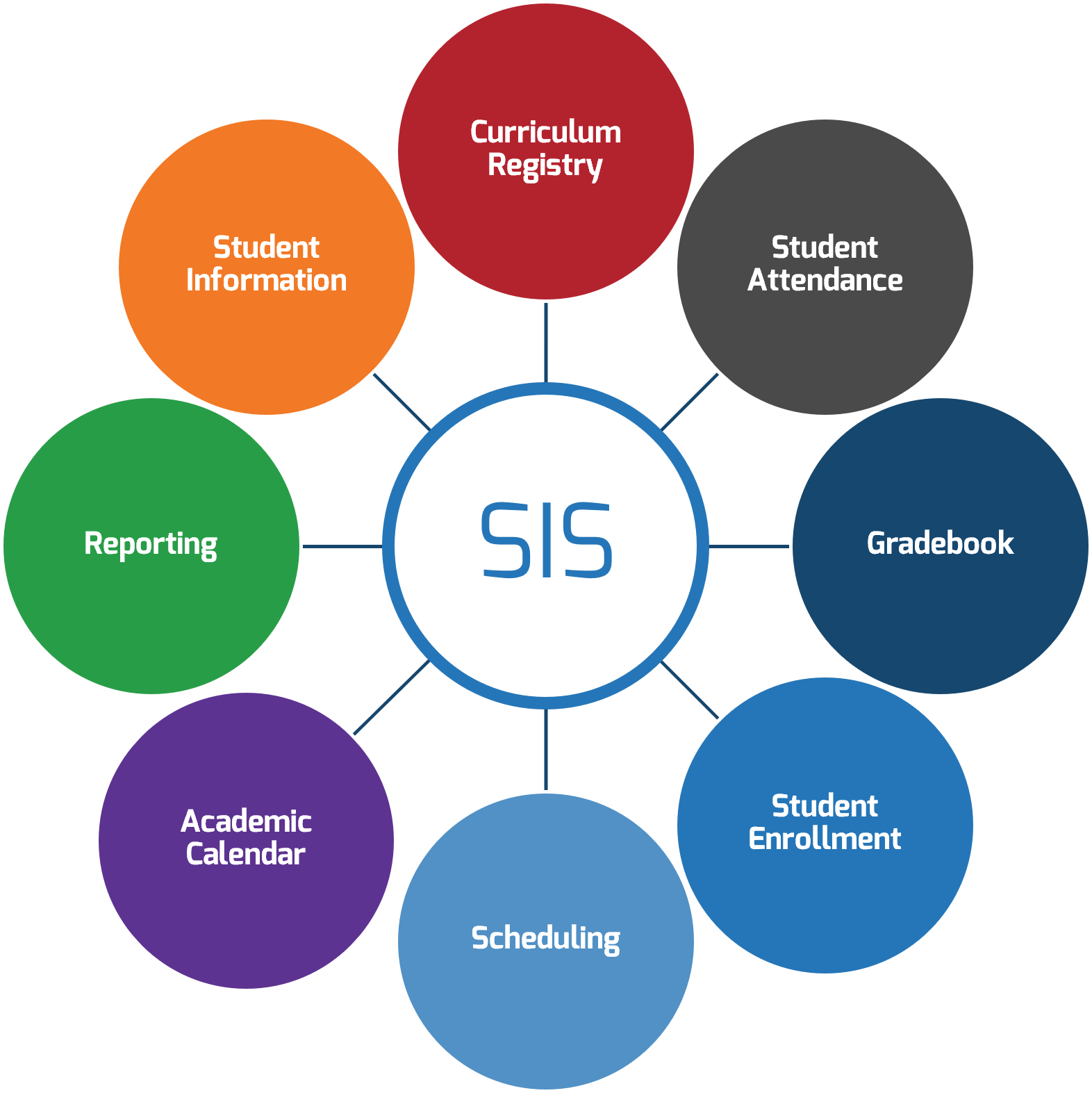 List with 'SIS' at the center, surrounded by 'Curriculum Registry', 'Student Attendance', 'Gradebook', 'Student Enrollment', 'Scheduling', 'Academic Calendar', 'Reporting', 'Student Information'.