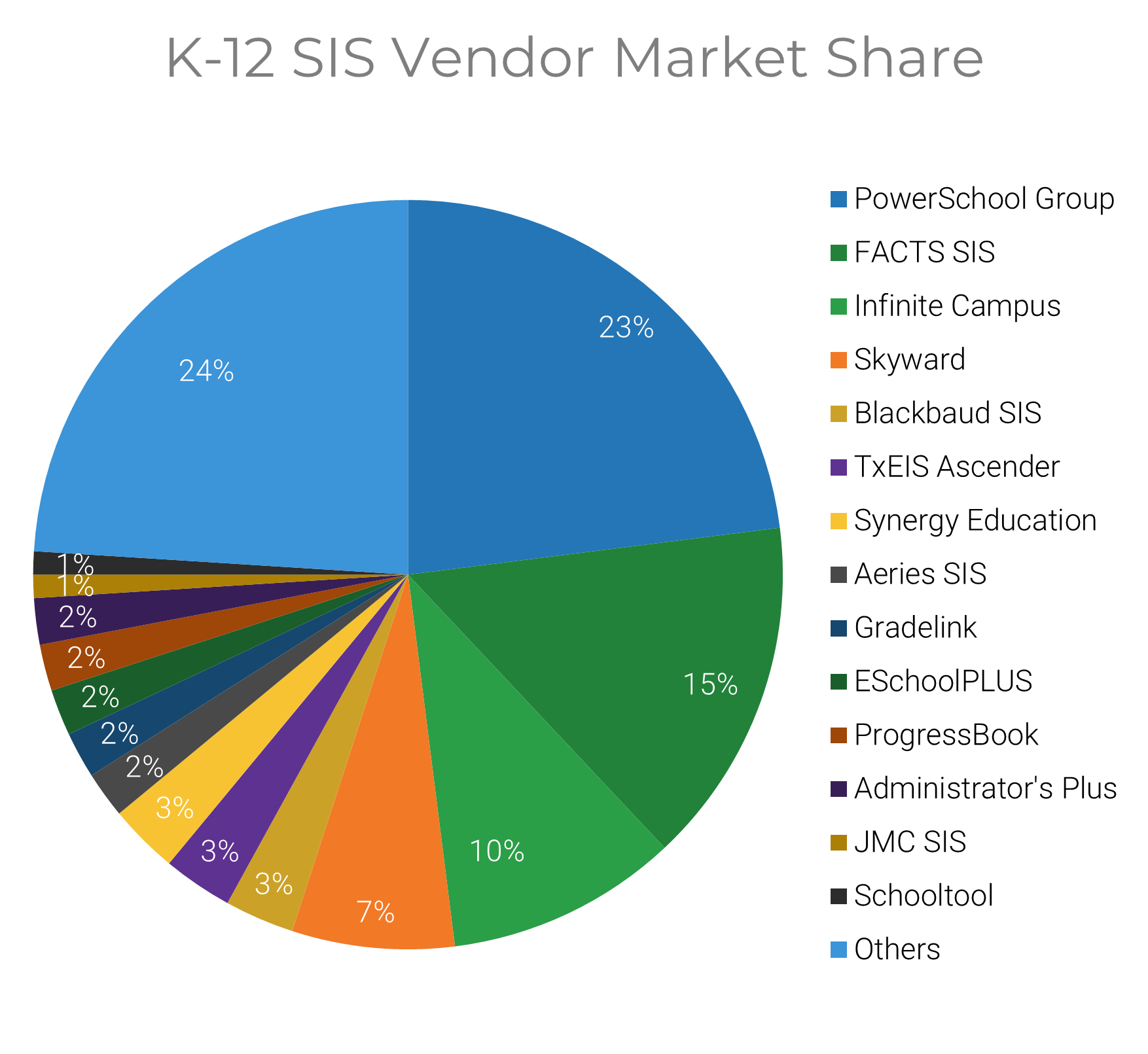 Pie chart titled 'K to 12 Vendor Market Share'. The four biggest percentages are 'Others - 24%', 'PowerSchool Group - 23%', 'FACTS SIS - 15%', and 'Infinite Campus - 10%'. Source: ListEdTech, 2025.