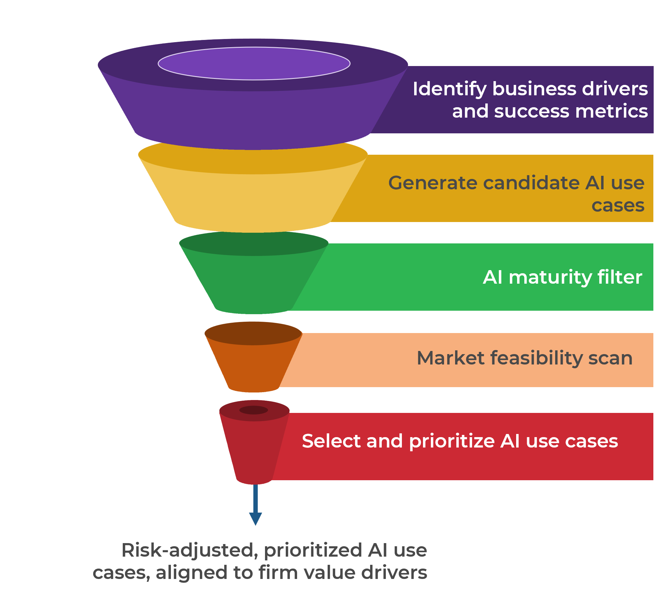 Risk-adjusted, prioritized AI use cases, aligned to firm value drivers