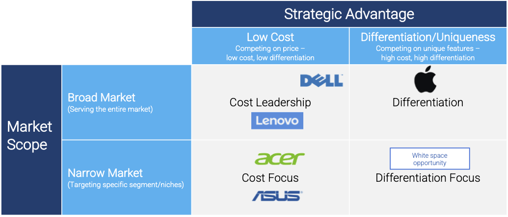 Market Scope: i.e. broad market or narrow market versus strategic advantage: i.e. low cost or differentiation/uniqueness.