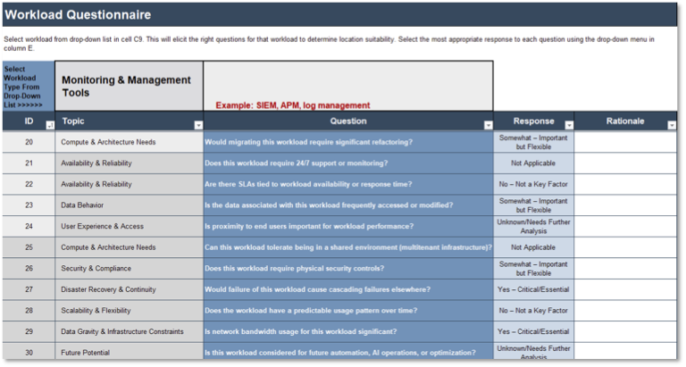 Workload Questionnaire. Table shows workload type, monitoring and management tools, example questions, example responses, and rationale.