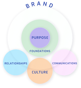 BRAND: Purpose, Foundations, Relationships, culture, communications.