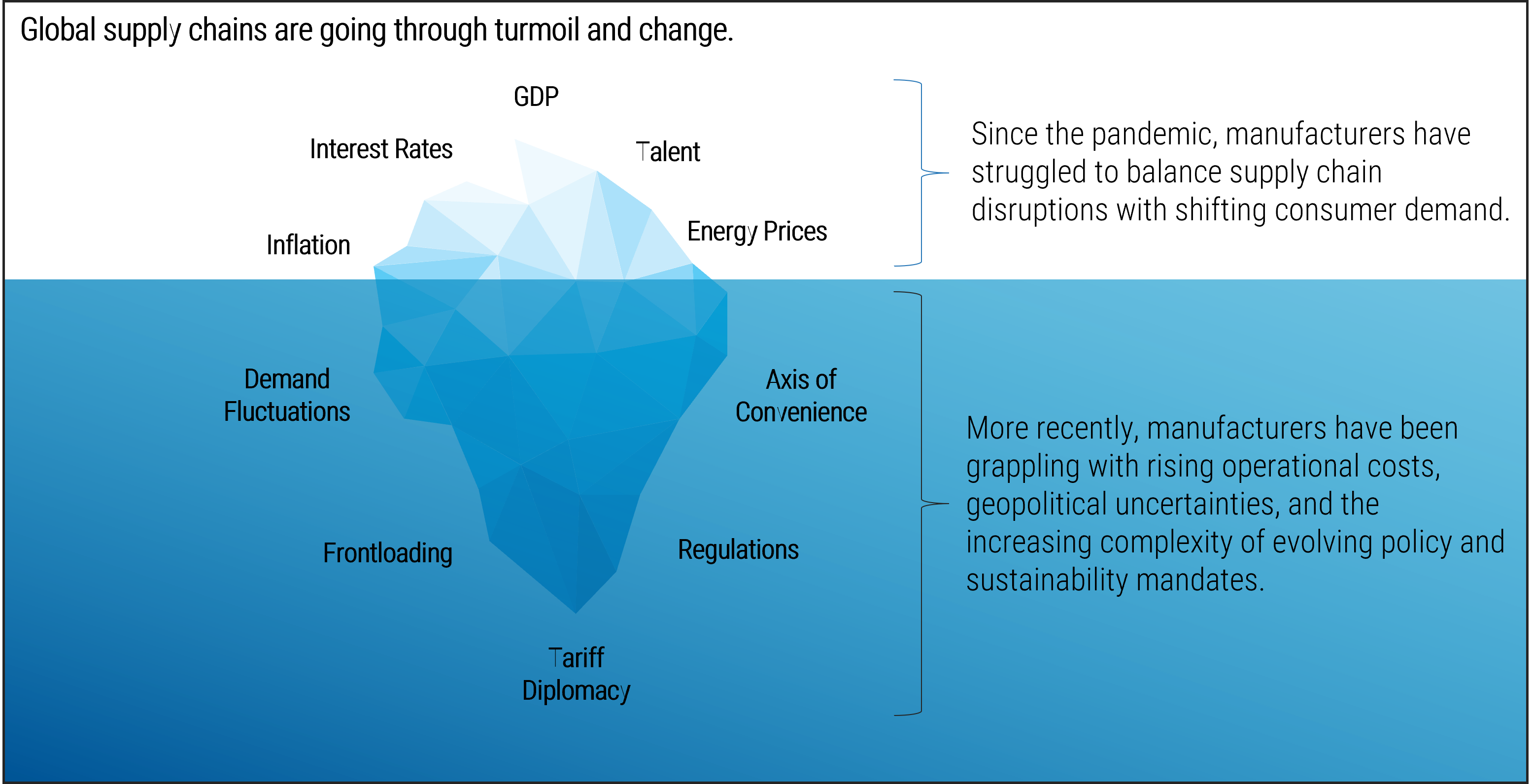 Iceberg diagram titled 'Global supply chains are going through turmoil and change'. The topside of the iceberg have five items and is captioned 'Since the pandemic, manufacturers have struggled to balance supply chain disruptions with shifting consumer demand', and the bottomside of the iceberg has five items and is captioned 'More recently, manufacturers have been grappling with rising operational costs, geopolitical uncertainties, and the increasing complexity of evolving policy and sustainability mandates'.