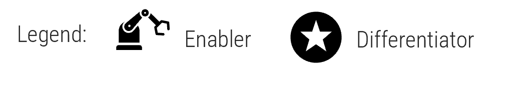 Legend of symbols, stating that the robot arm means 'Enabler' and the star in a circle means 'Differentiator'.