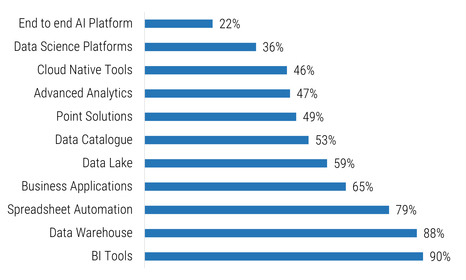 Horizontal bar chart of various technologies and the percentage of manufacturers investing in them. The highest percentage items are 'BI Tools' and 'Data Warehouse'.