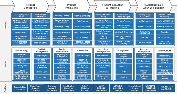Sample of the capability map for 'Non-Durable Goods Manufacturing'.