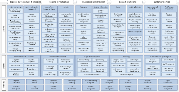 Sample of the capability map for 'Food & Beverage Manufacturing'.