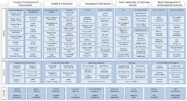 Sample of the capability map for 'Chemical Manufacturing'.