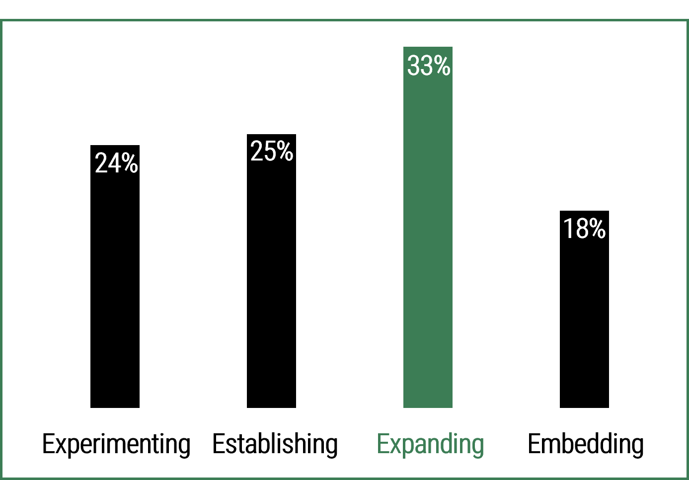 Bar chart of manufacturers' approaches to AI. There are four options, listed below, the largest percentage is 'Expanding' at 33%.