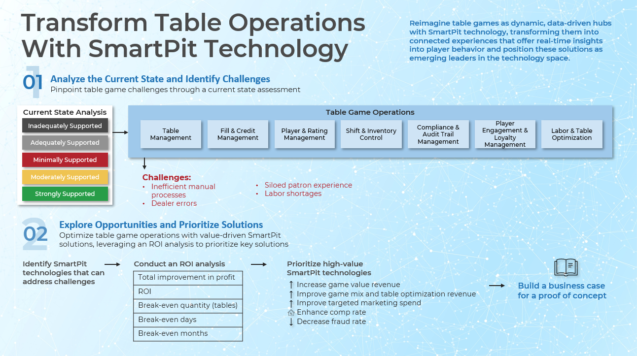 The image contains a screenshot of Transform Table Operations with SmartPit Technology.
