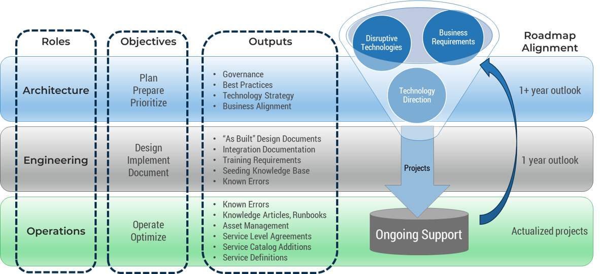 Diagram with five columns, 'Roles', 'Objectives', 'Outputs', a funnel diagram that ends at the bottom with 'Ongoing Support' and an arrow pointing to the top, creating a cycle, and 'Roadmap Alignment'. The rows, in the Roles column, are 'Architecture', 'Engineering', and 'Operations'.