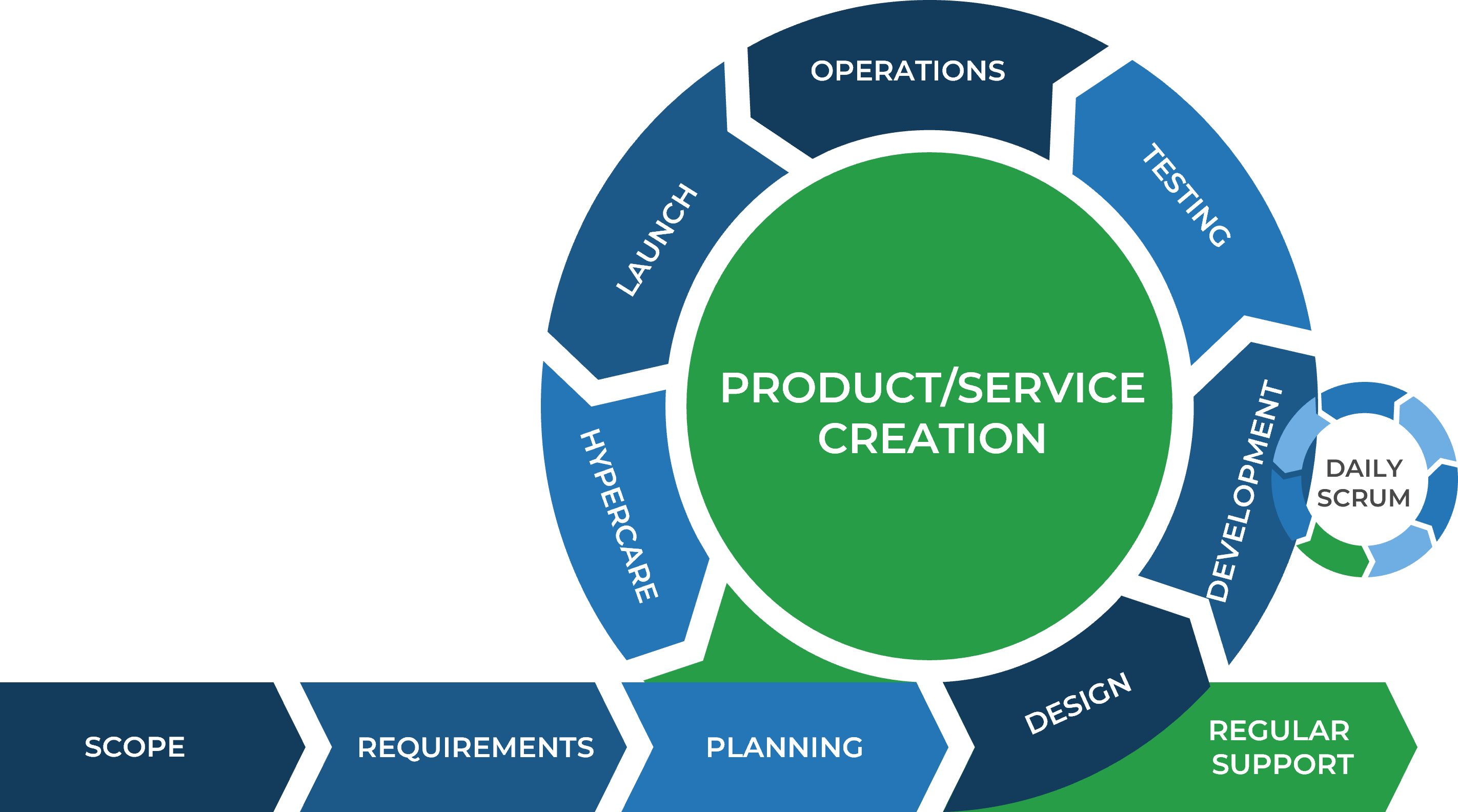 This Project Management Lifecycle diagram is set-up like a 360 degree ramp with 'Product/Service Creation' at the center. From beginning to end, the sections are 'Scope', 'Requirements', then starting into the cycle is 'Planning', 'Design', 'Development' with a subcycle 'Daily Scrum', then 'Testing', 'Operations', 'Launch', 'Hypercare' which can connect back to Planning, but then exiting the cycle is 'Regular Support'. There are notes at certain points, which are listed below.