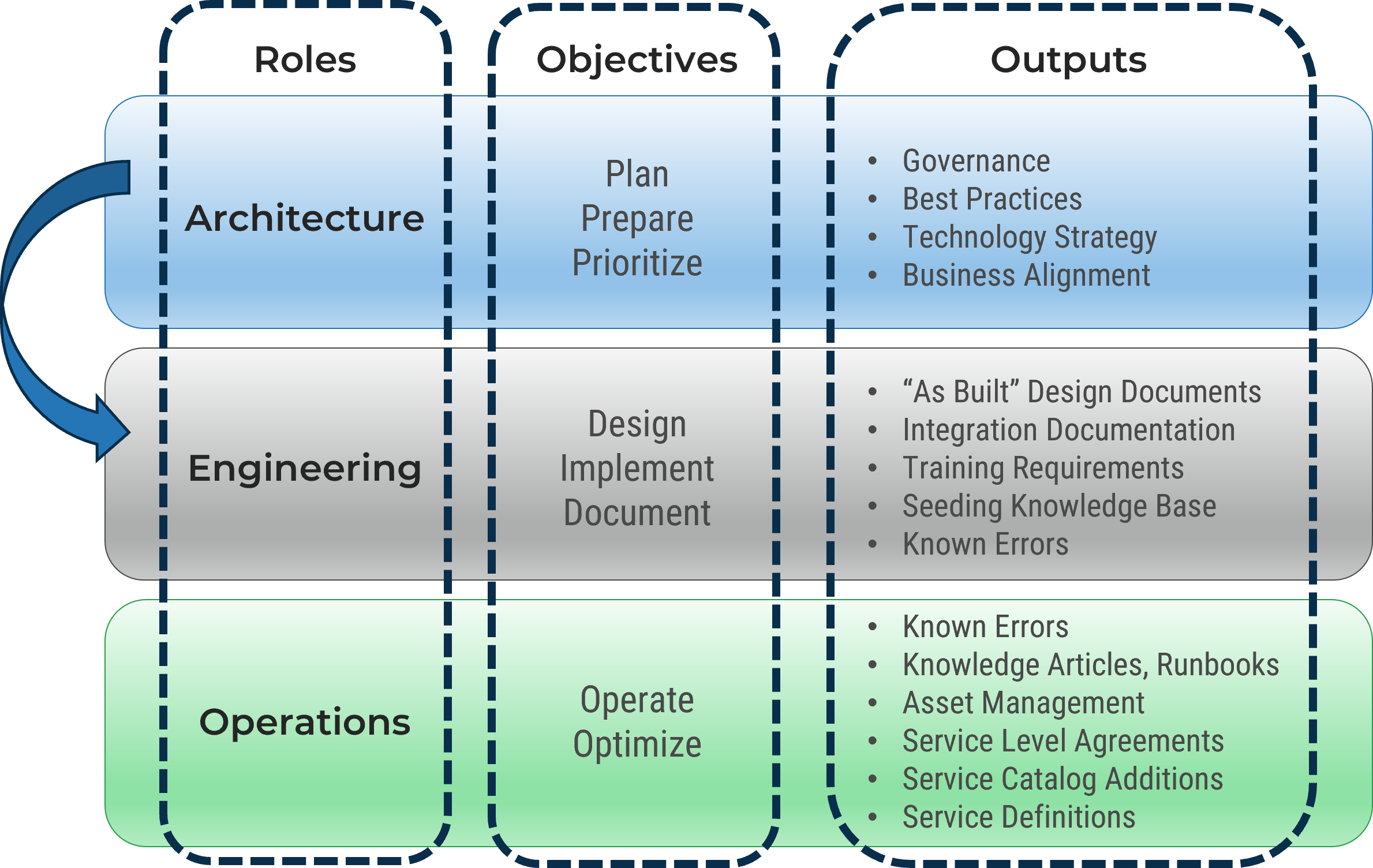 The first three columns of the previous diagram with an arrow moving from the Architecture row to the Engineering row.